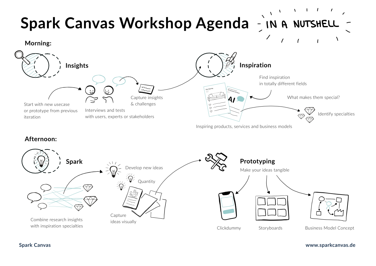 Spark canvas Workshop Agenda